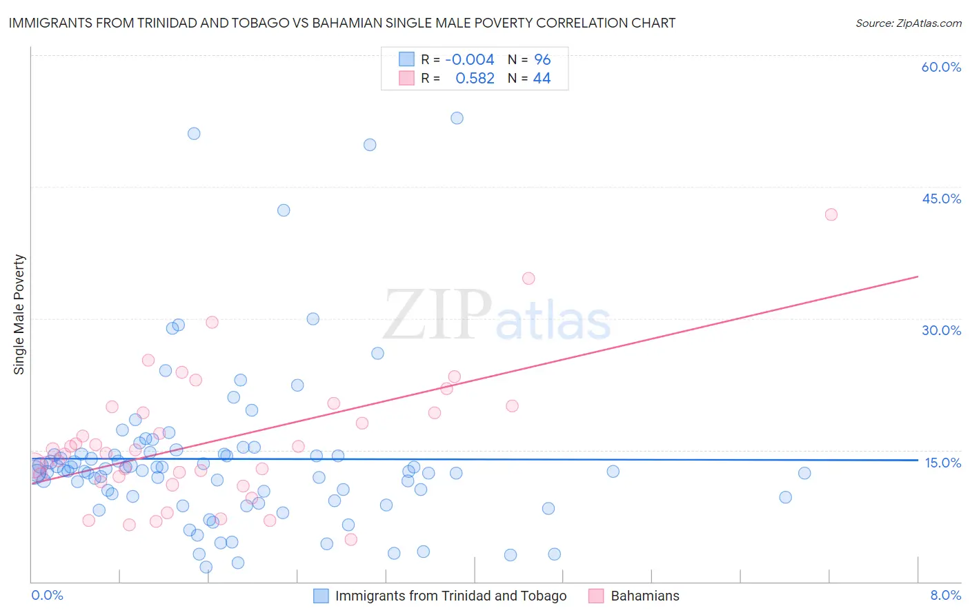 Immigrants from Trinidad and Tobago vs Bahamian Single Male Poverty
