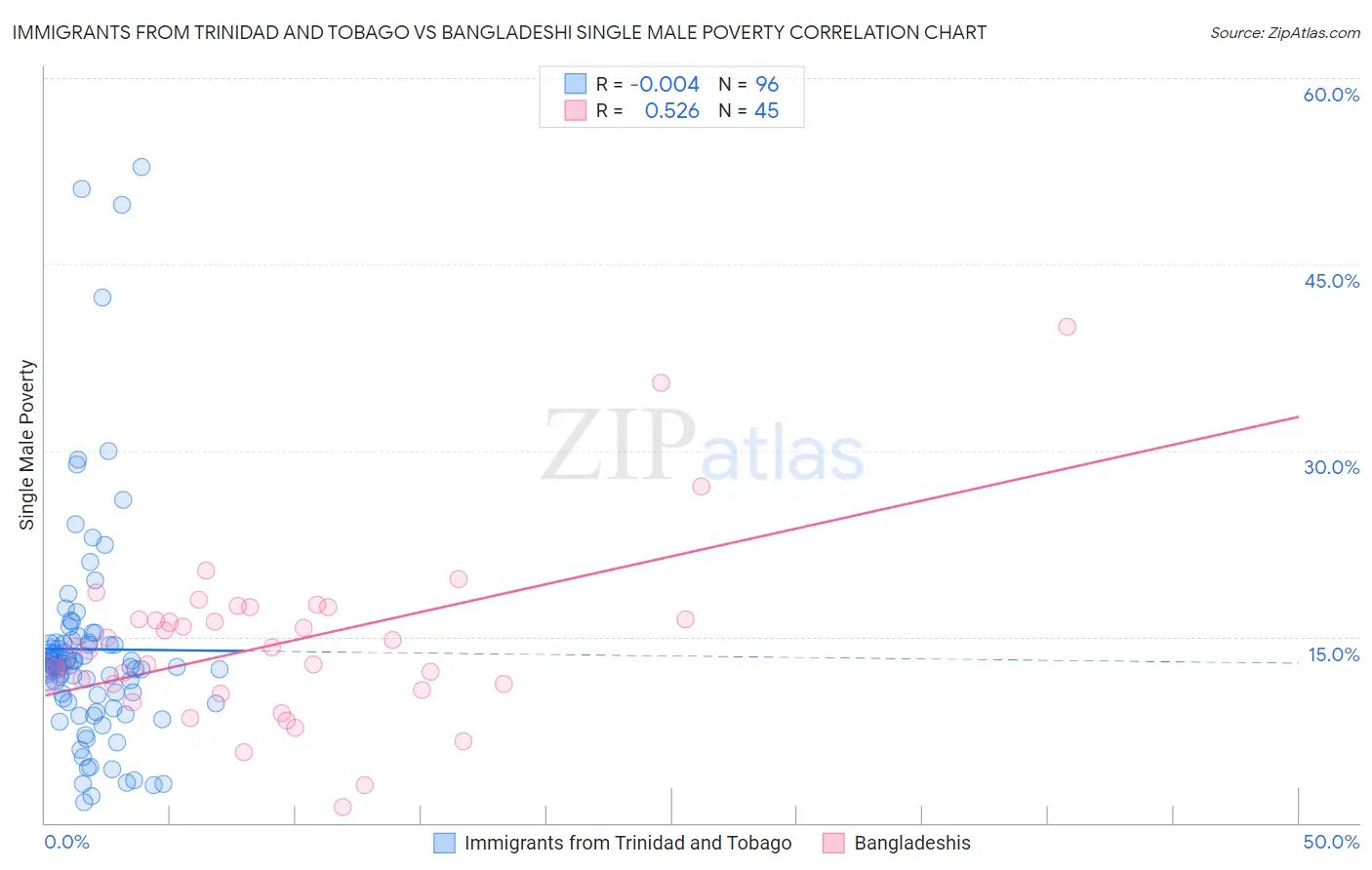 Immigrants from Trinidad and Tobago vs Bangladeshi Single Male Poverty