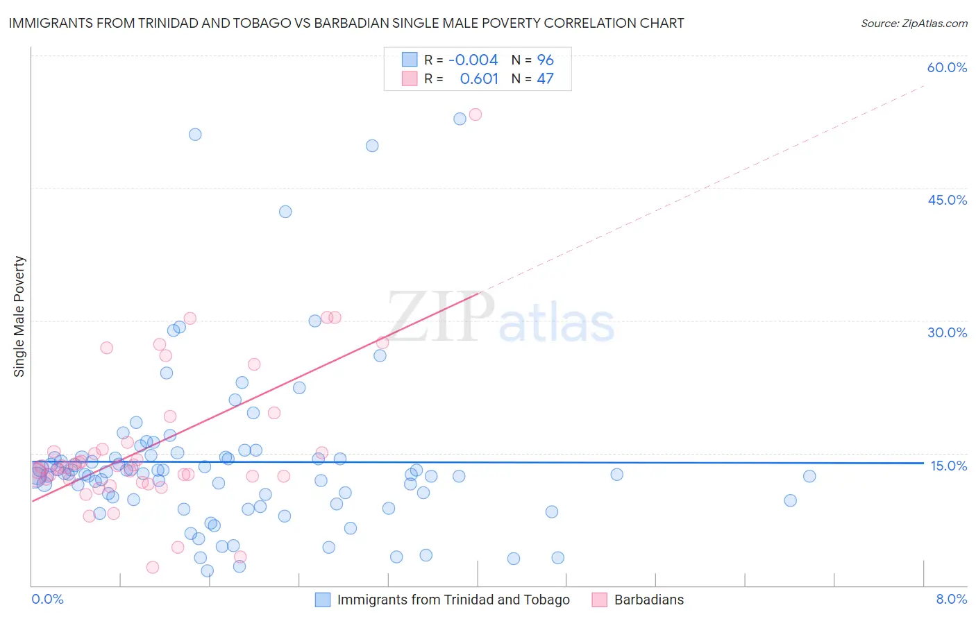 Immigrants from Trinidad and Tobago vs Barbadian Single Male Poverty
