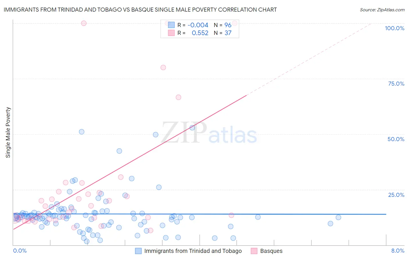 Immigrants from Trinidad and Tobago vs Basque Single Male Poverty