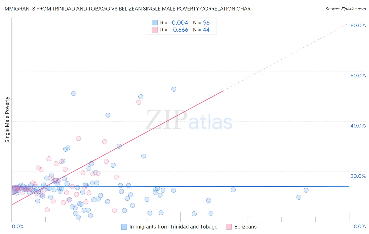 Immigrants from Trinidad and Tobago vs Belizean Single Male Poverty