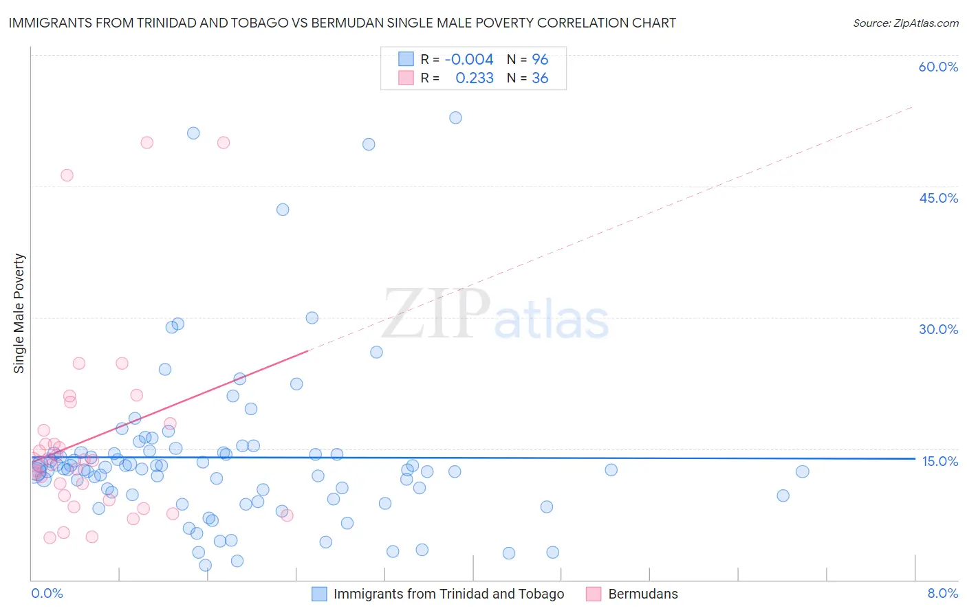 Immigrants from Trinidad and Tobago vs Bermudan Single Male Poverty