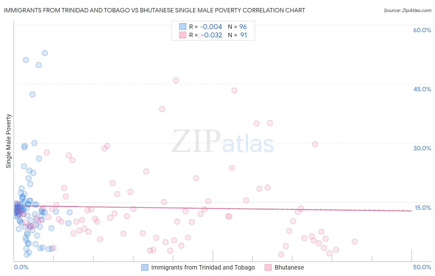 Immigrants from Trinidad and Tobago vs Bhutanese Single Male Poverty