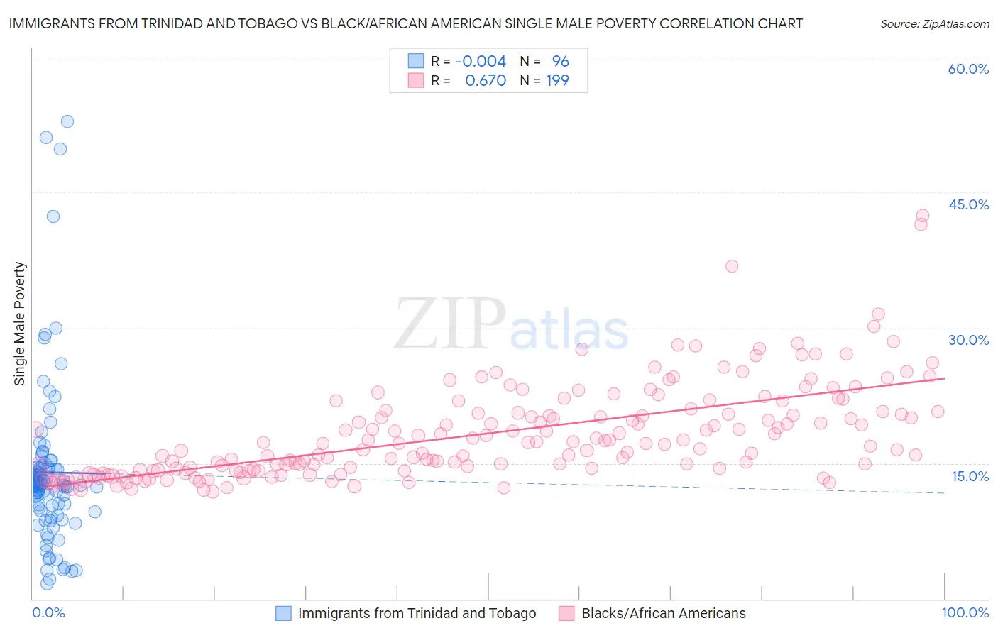 Immigrants from Trinidad and Tobago vs Black/African American Single Male Poverty