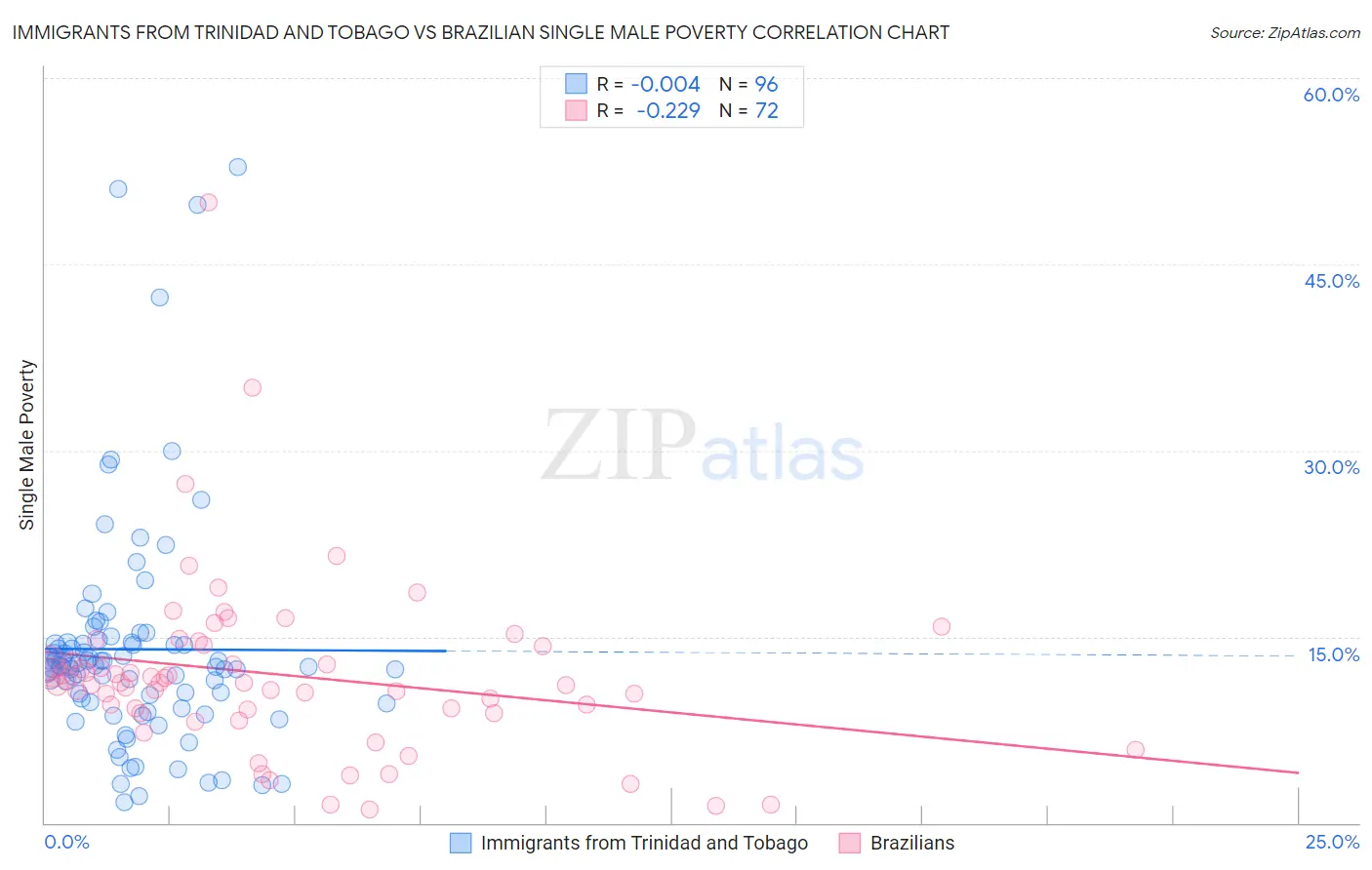 Immigrants from Trinidad and Tobago vs Brazilian Single Male Poverty