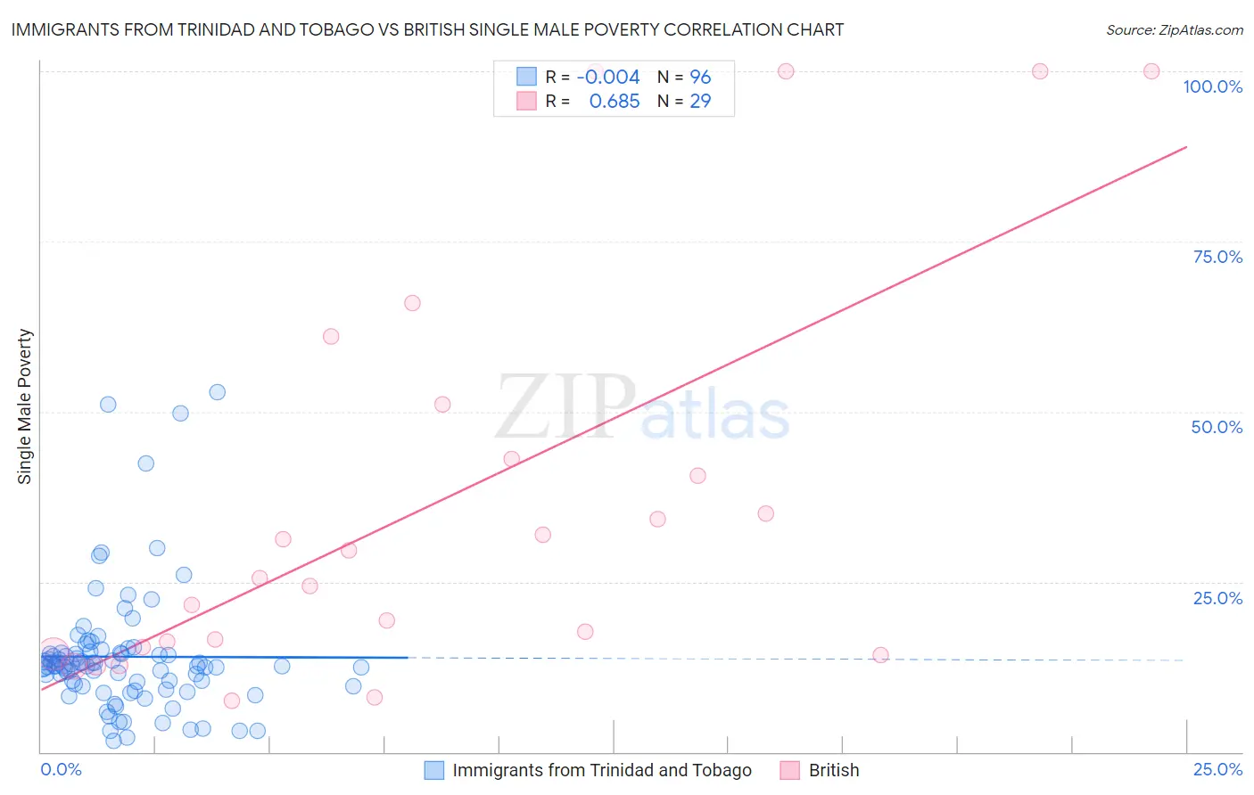 Immigrants from Trinidad and Tobago vs British Single Male Poverty
