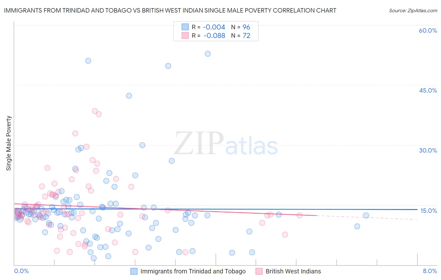 Immigrants from Trinidad and Tobago vs British West Indian Single Male Poverty