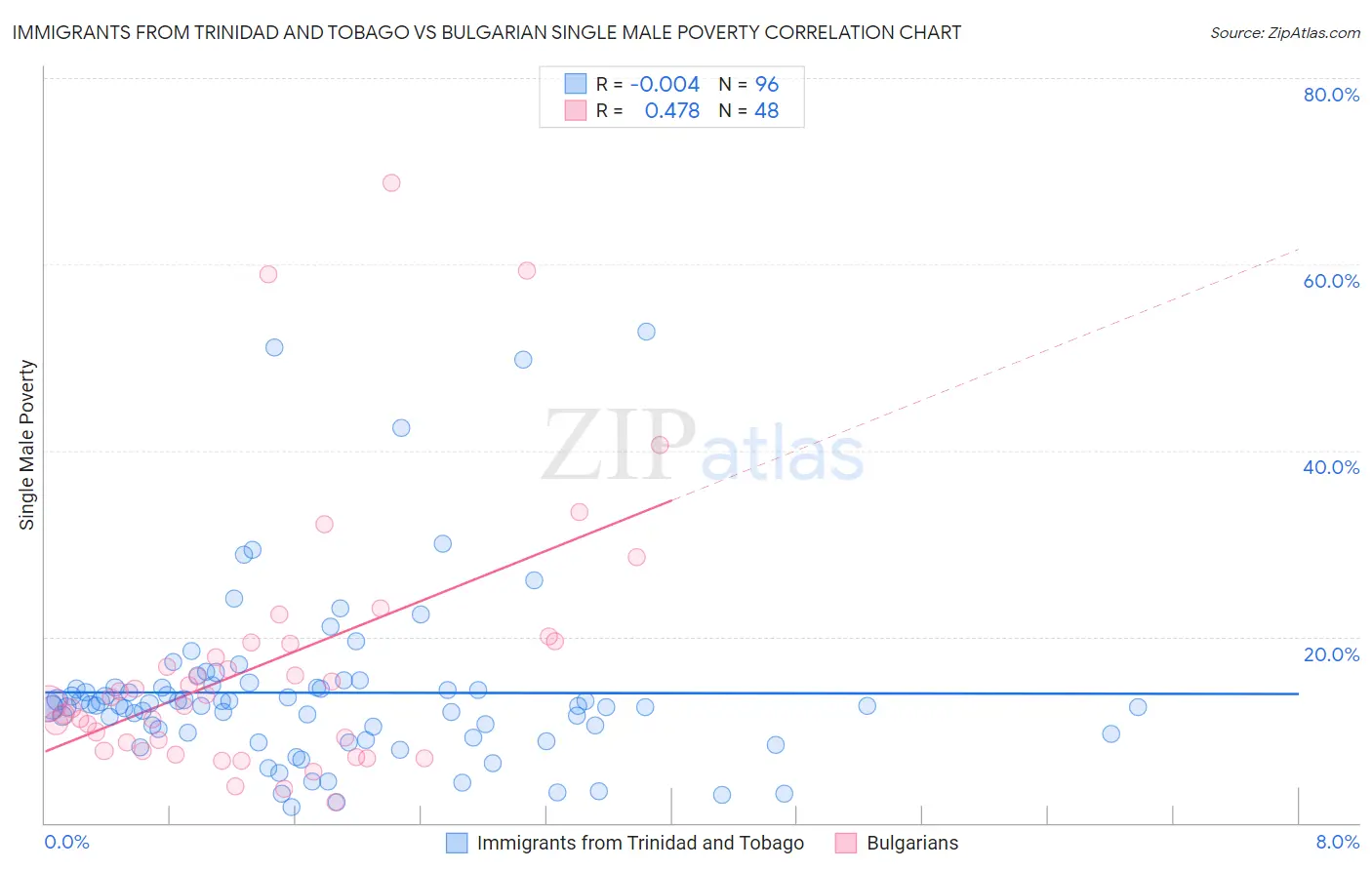 Immigrants from Trinidad and Tobago vs Bulgarian Single Male Poverty
