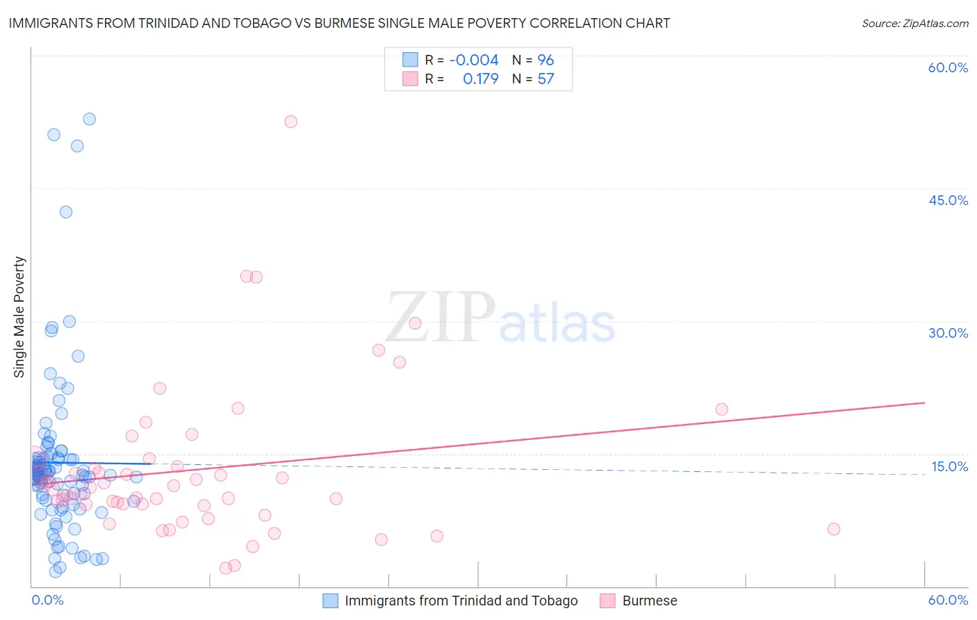 Immigrants from Trinidad and Tobago vs Burmese Single Male Poverty