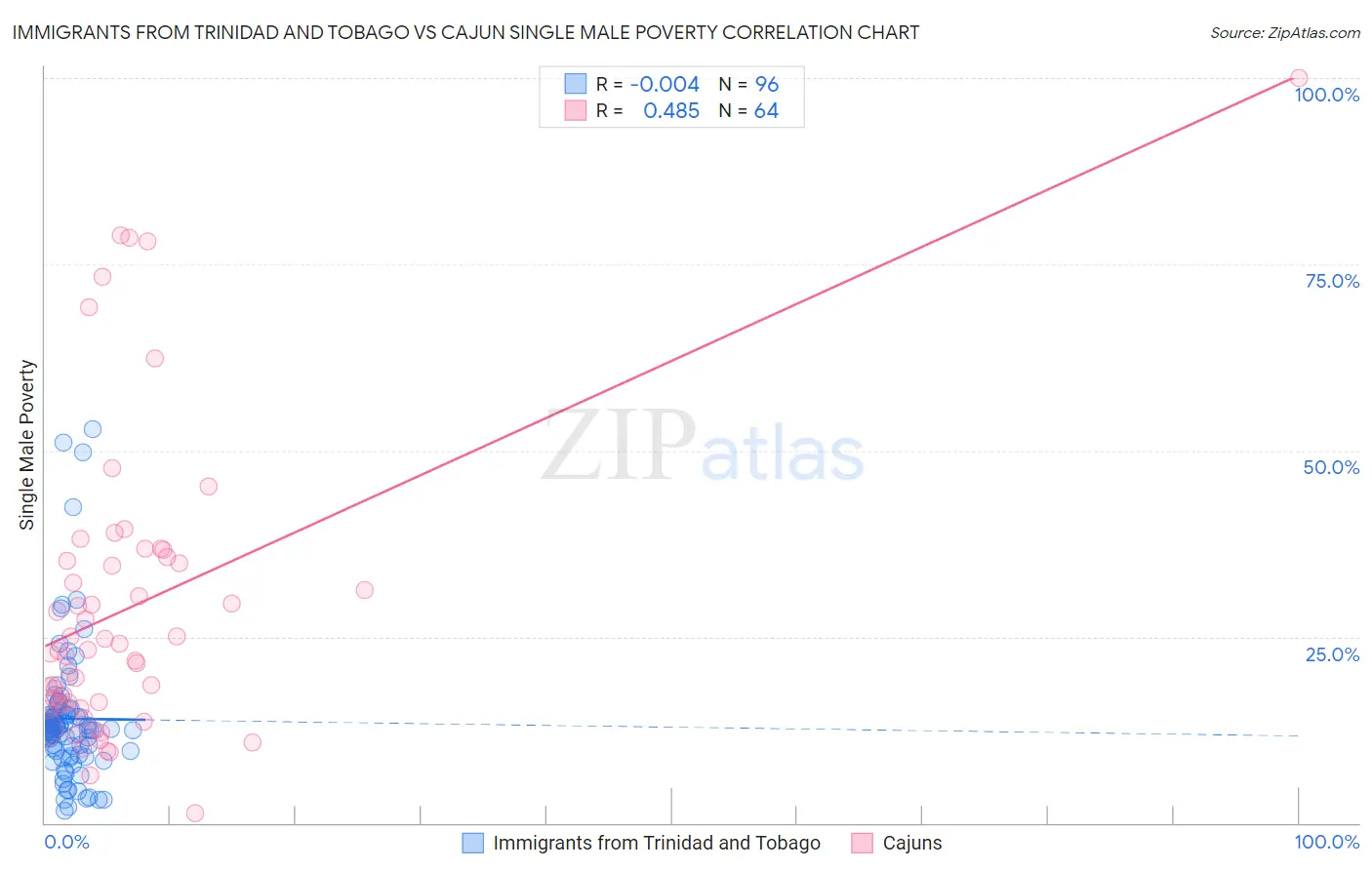 Immigrants from Trinidad and Tobago vs Cajun Single Male Poverty