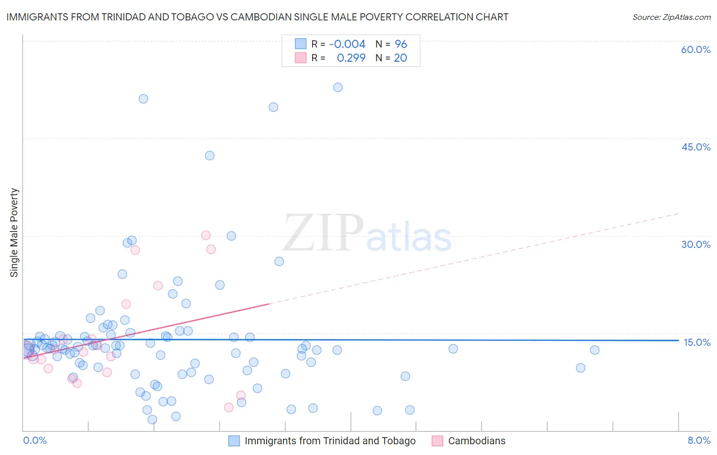 Immigrants from Trinidad and Tobago vs Cambodian Single Male Poverty