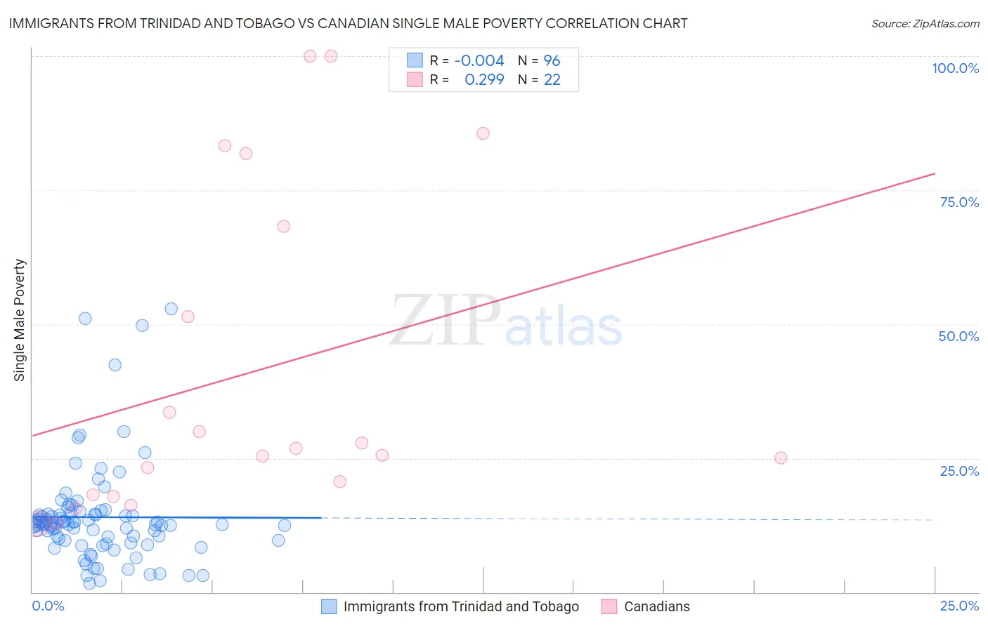 Immigrants from Trinidad and Tobago vs Canadian Single Male Poverty
