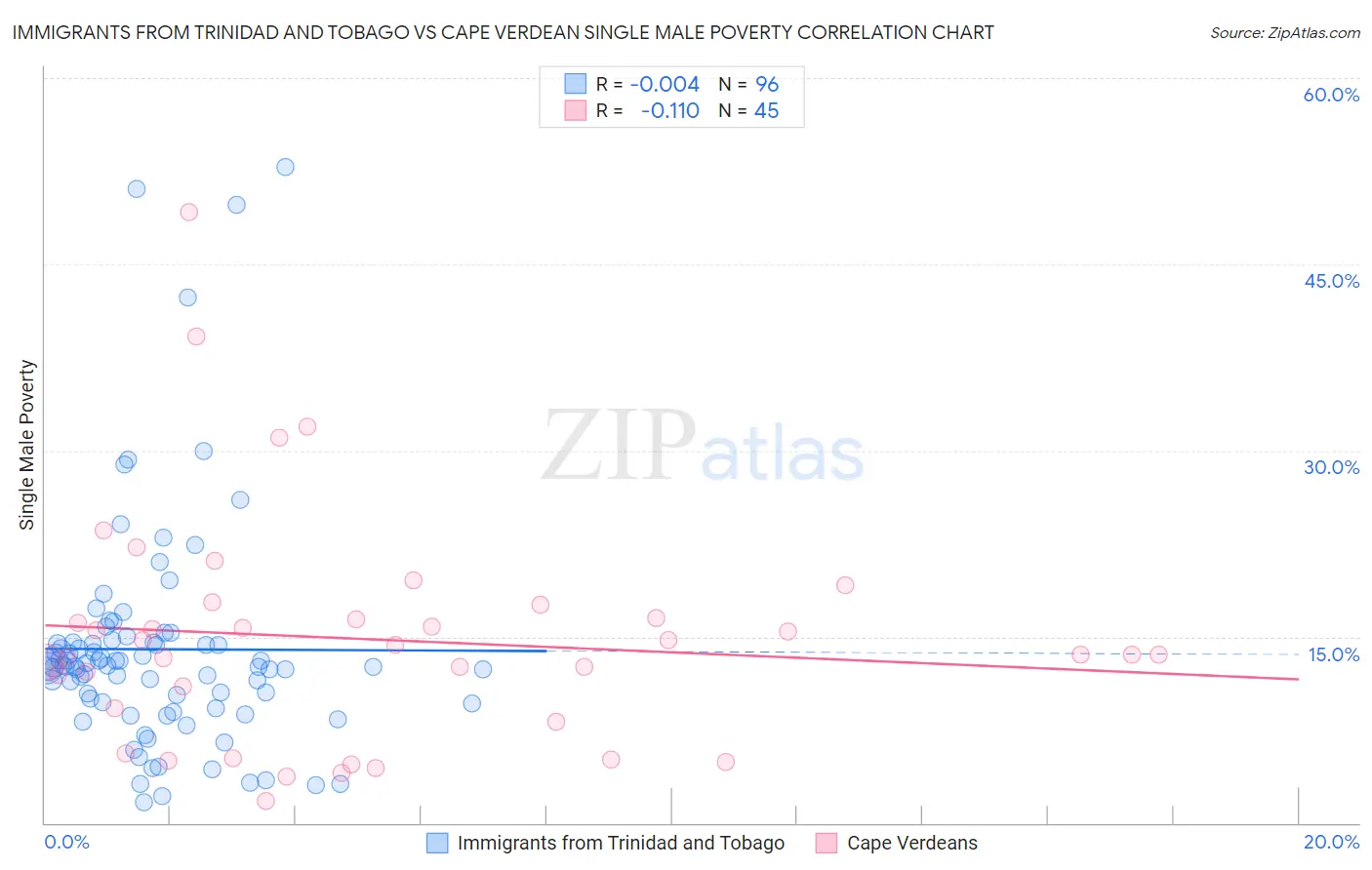 Immigrants from Trinidad and Tobago vs Cape Verdean Single Male Poverty
