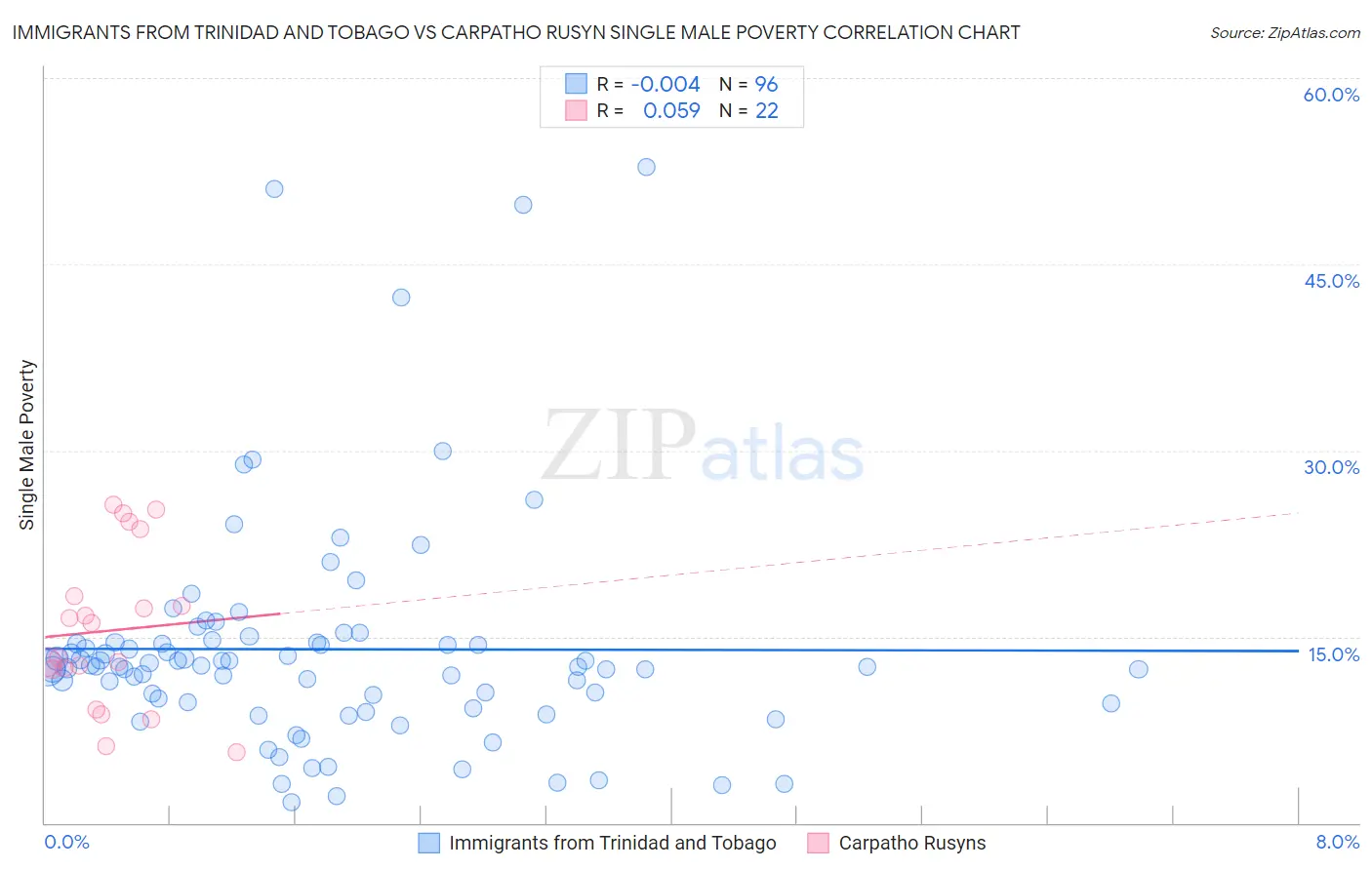 Immigrants from Trinidad and Tobago vs Carpatho Rusyn Single Male Poverty