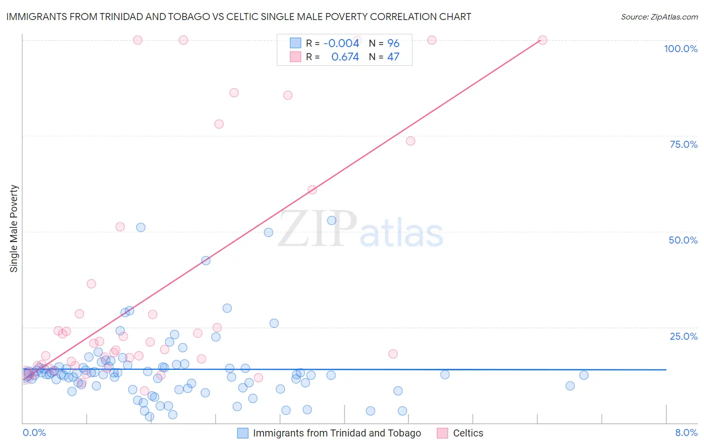 Immigrants from Trinidad and Tobago vs Celtic Single Male Poverty