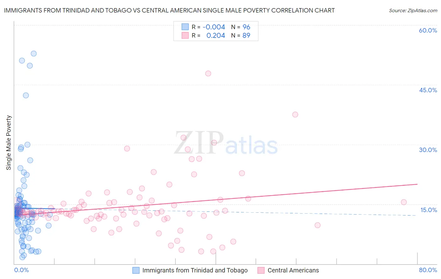 Immigrants from Trinidad and Tobago vs Central American Single Male Poverty