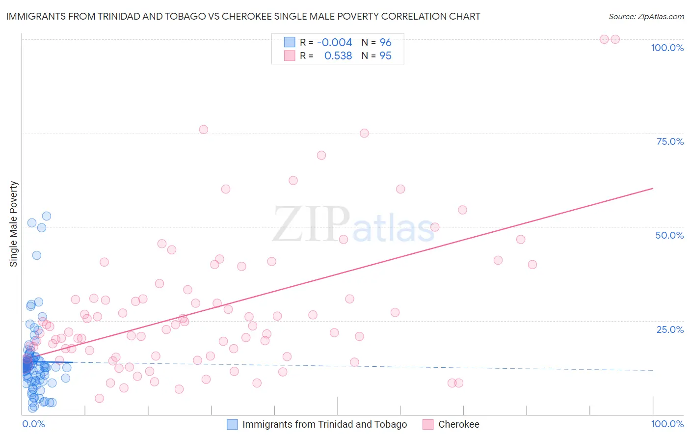 Immigrants from Trinidad and Tobago vs Cherokee Single Male Poverty