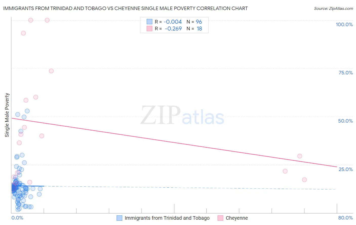 Immigrants from Trinidad and Tobago vs Cheyenne Single Male Poverty