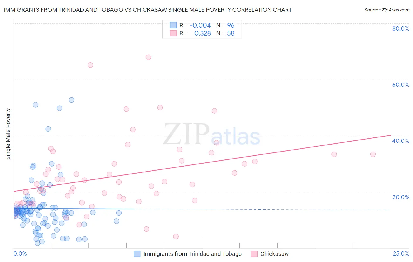 Immigrants from Trinidad and Tobago vs Chickasaw Single Male Poverty