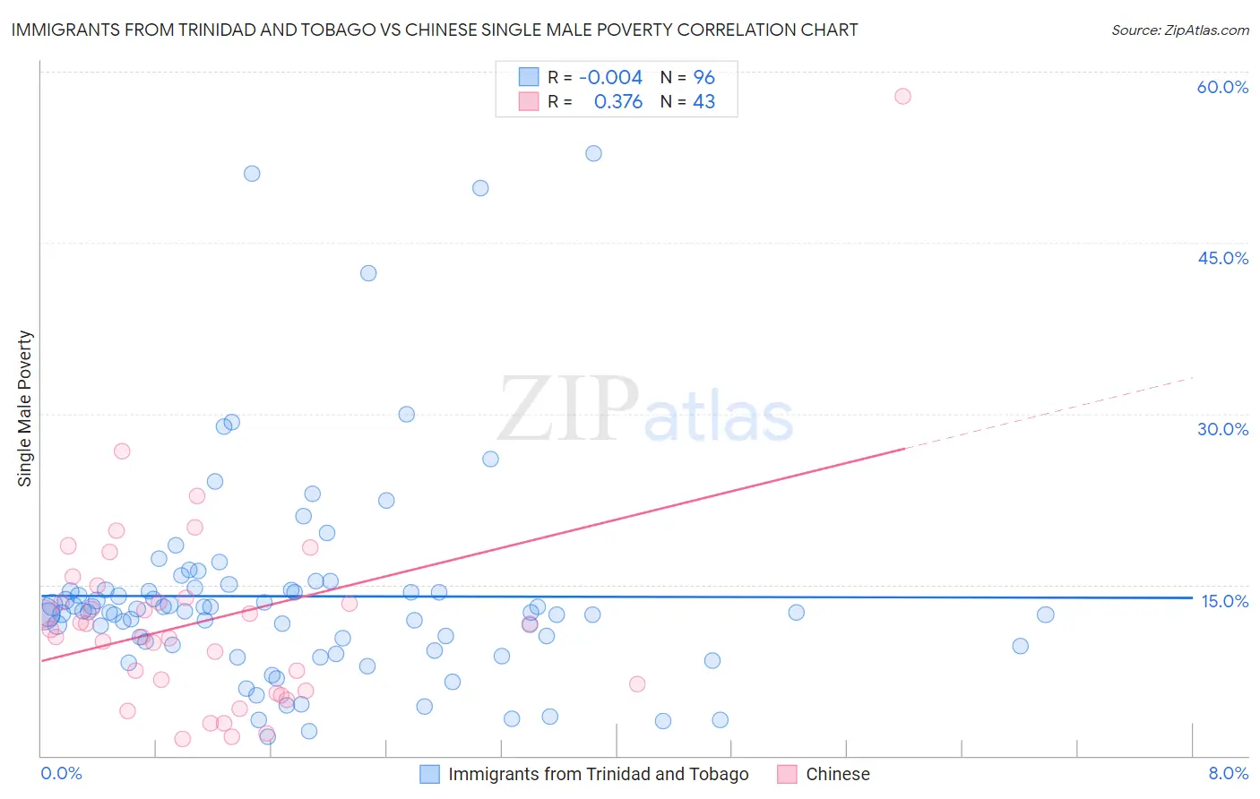 Immigrants from Trinidad and Tobago vs Chinese Single Male Poverty