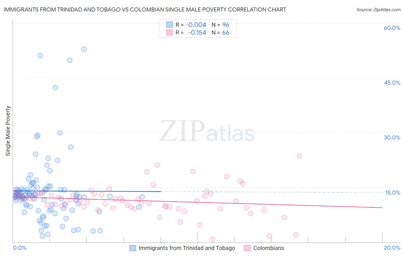 Immigrants from Trinidad and Tobago vs Colombian Single Male Poverty