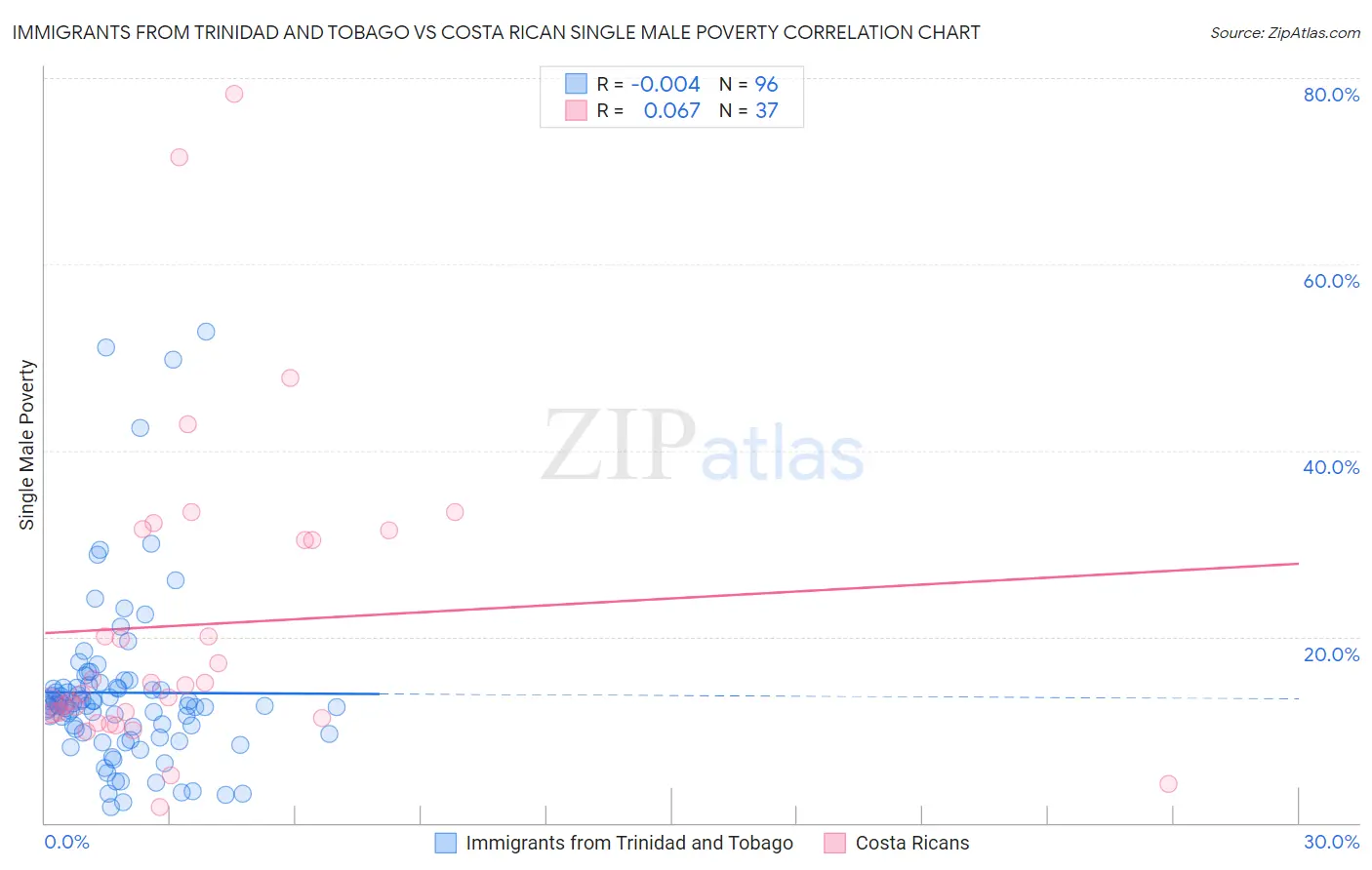Immigrants from Trinidad and Tobago vs Costa Rican Single Male Poverty