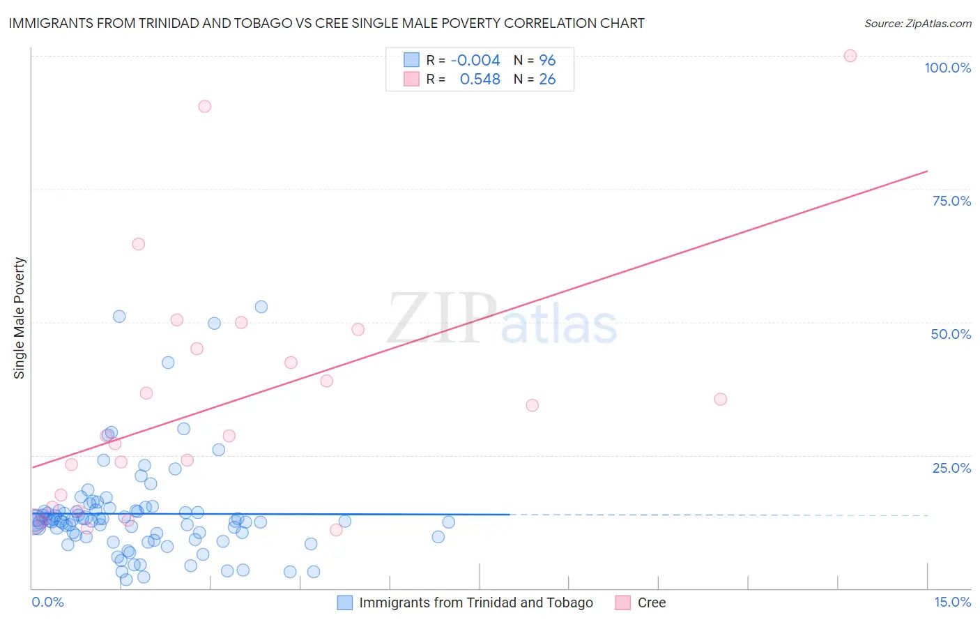 Immigrants from Trinidad and Tobago vs Cree Single Male Poverty