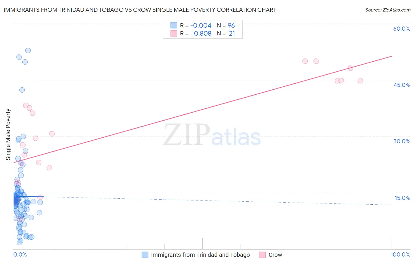 Immigrants from Trinidad and Tobago vs Crow Single Male Poverty