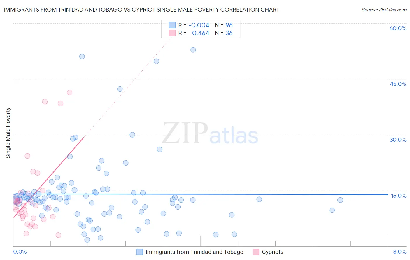 Immigrants from Trinidad and Tobago vs Cypriot Single Male Poverty