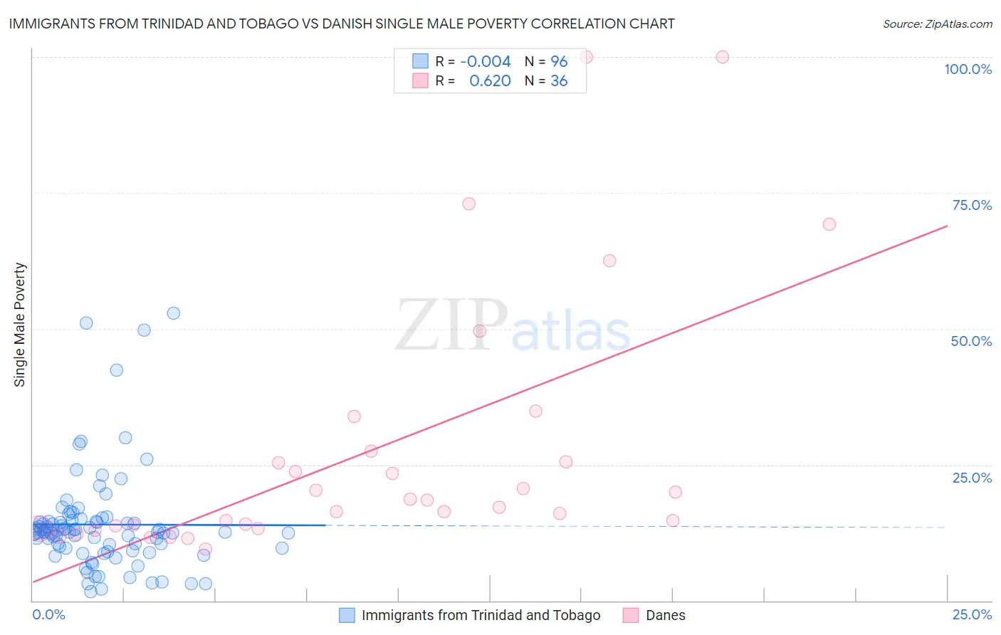 Immigrants from Trinidad and Tobago vs Danish Single Male Poverty