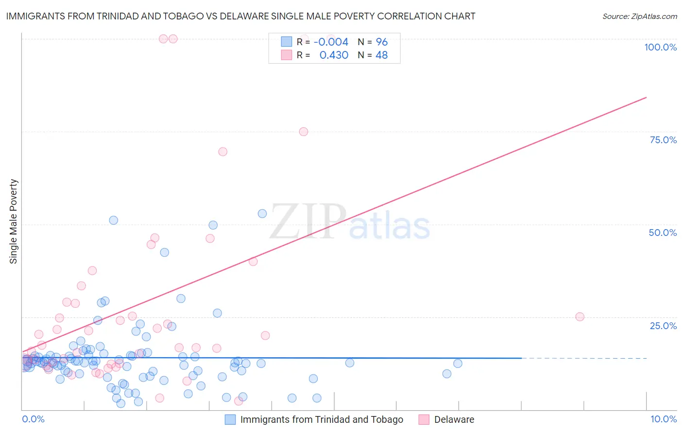 Immigrants from Trinidad and Tobago vs Delaware Single Male Poverty