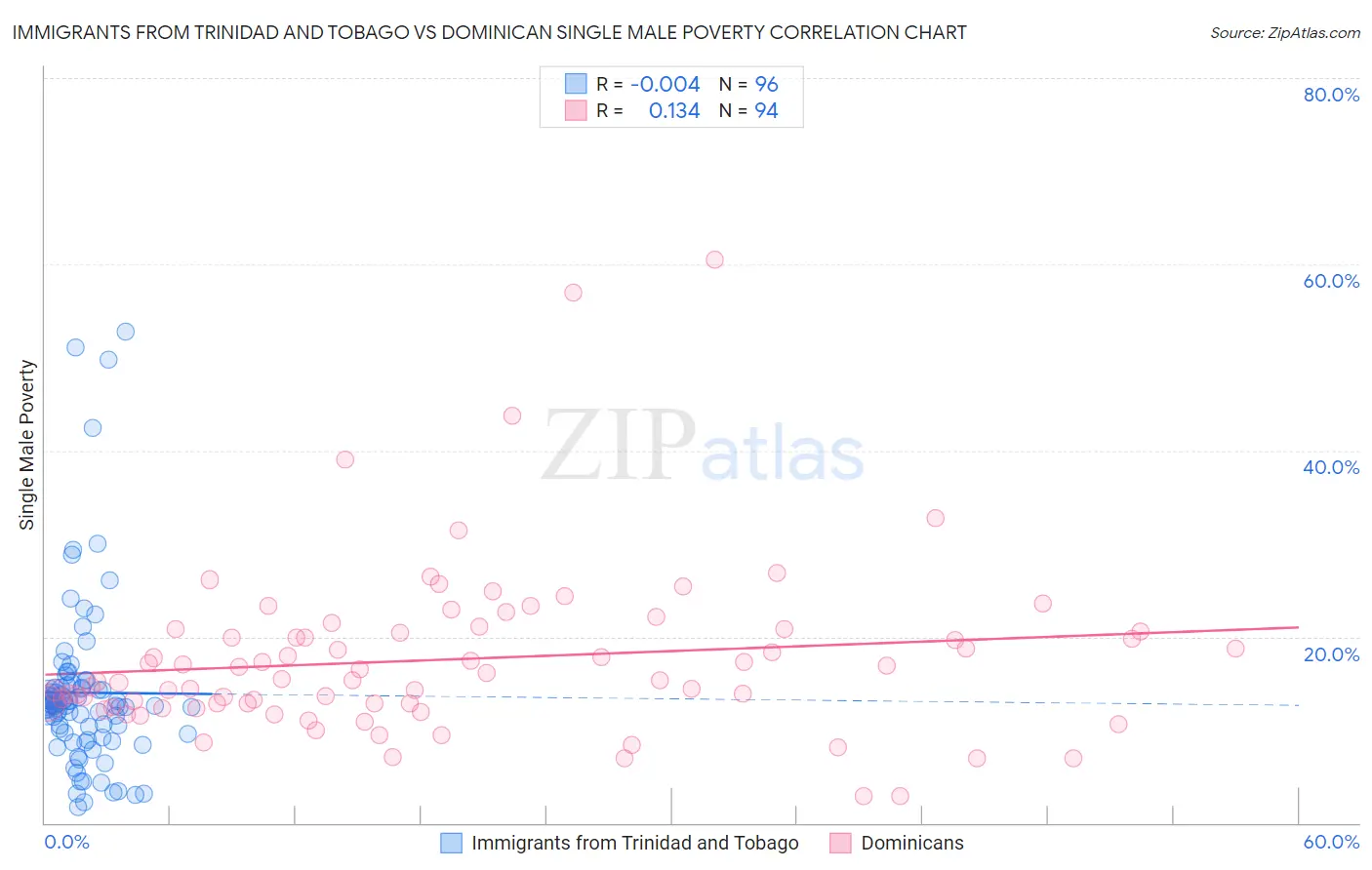 Immigrants from Trinidad and Tobago vs Dominican Single Male Poverty