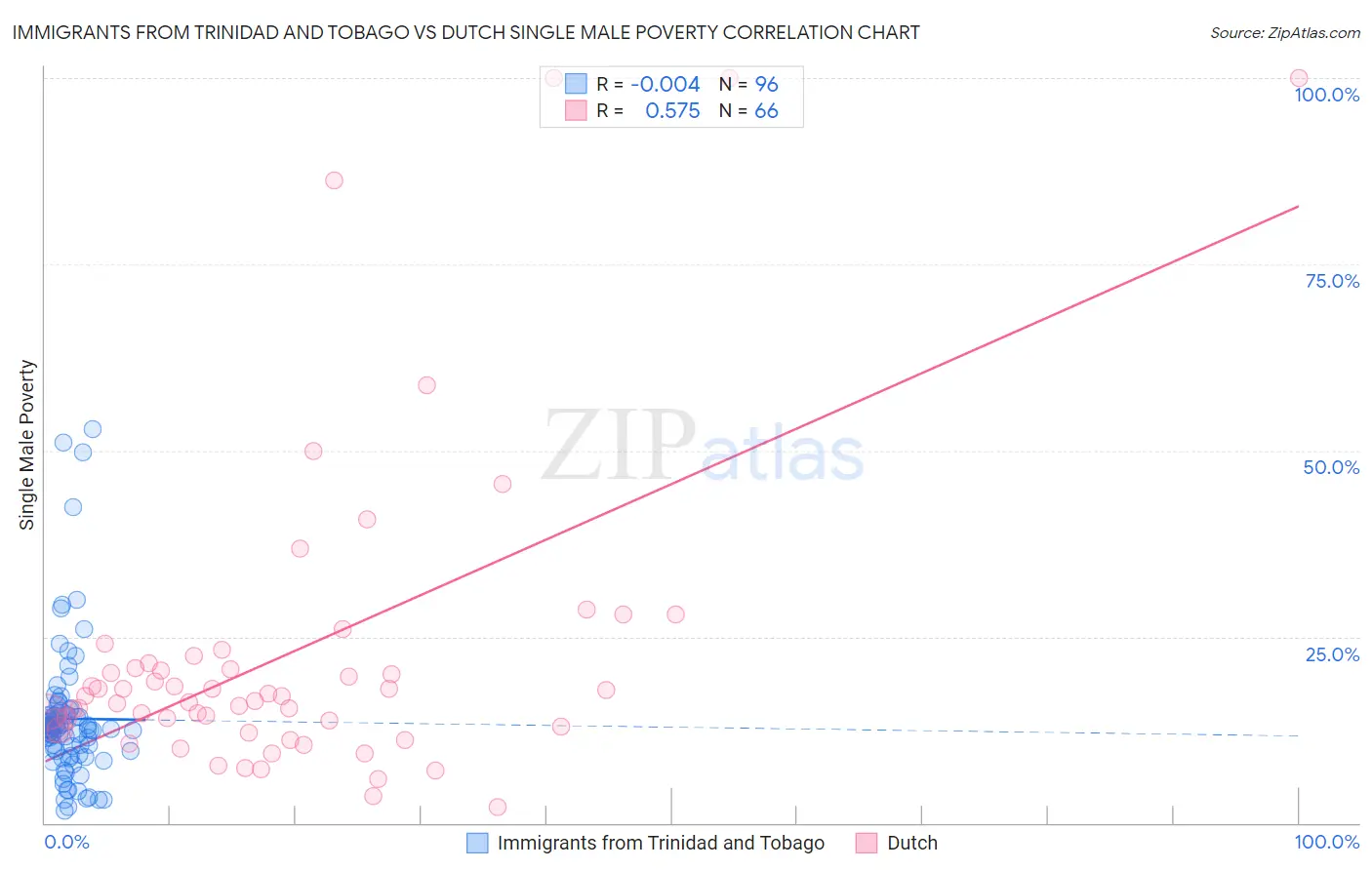 Immigrants from Trinidad and Tobago vs Dutch Single Male Poverty