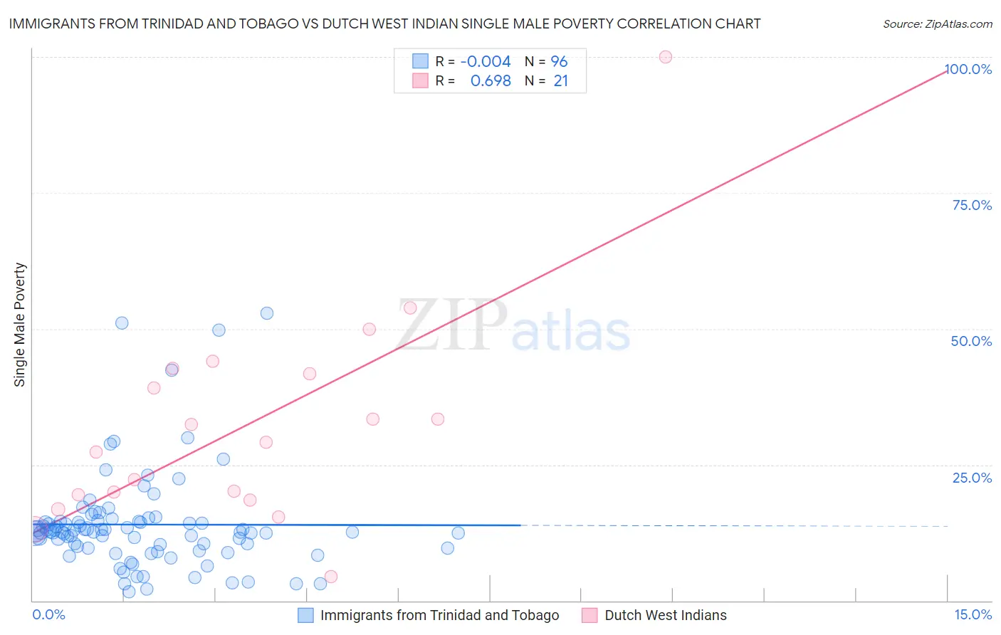 Immigrants from Trinidad and Tobago vs Dutch West Indian Single Male Poverty