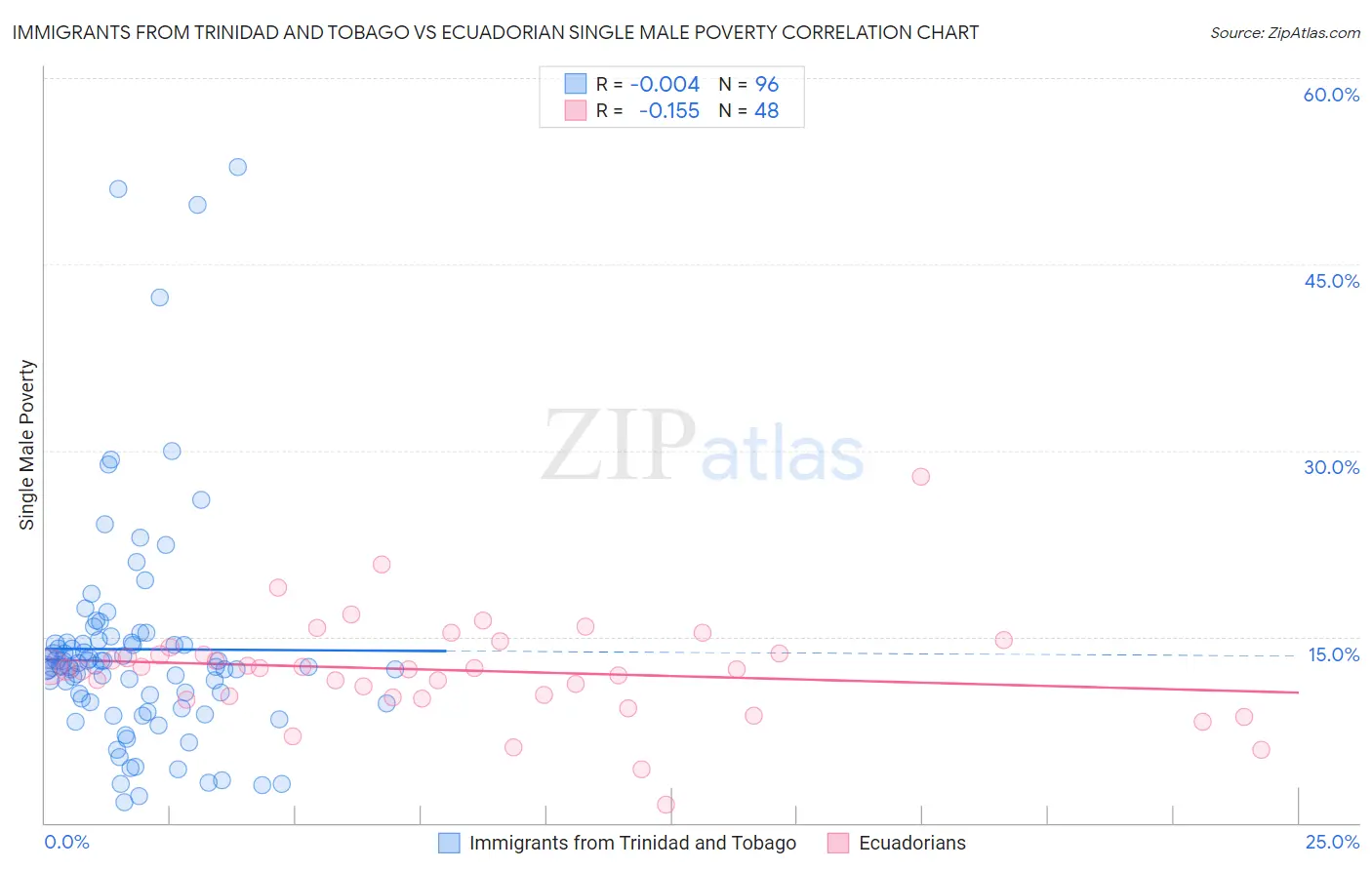 Immigrants from Trinidad and Tobago vs Ecuadorian Single Male Poverty