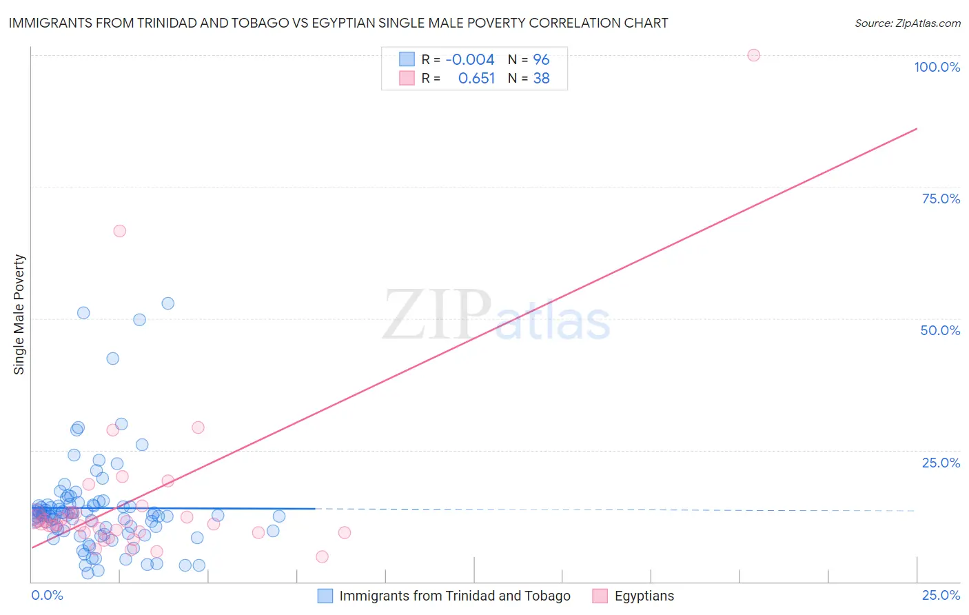 Immigrants from Trinidad and Tobago vs Egyptian Single Male Poverty