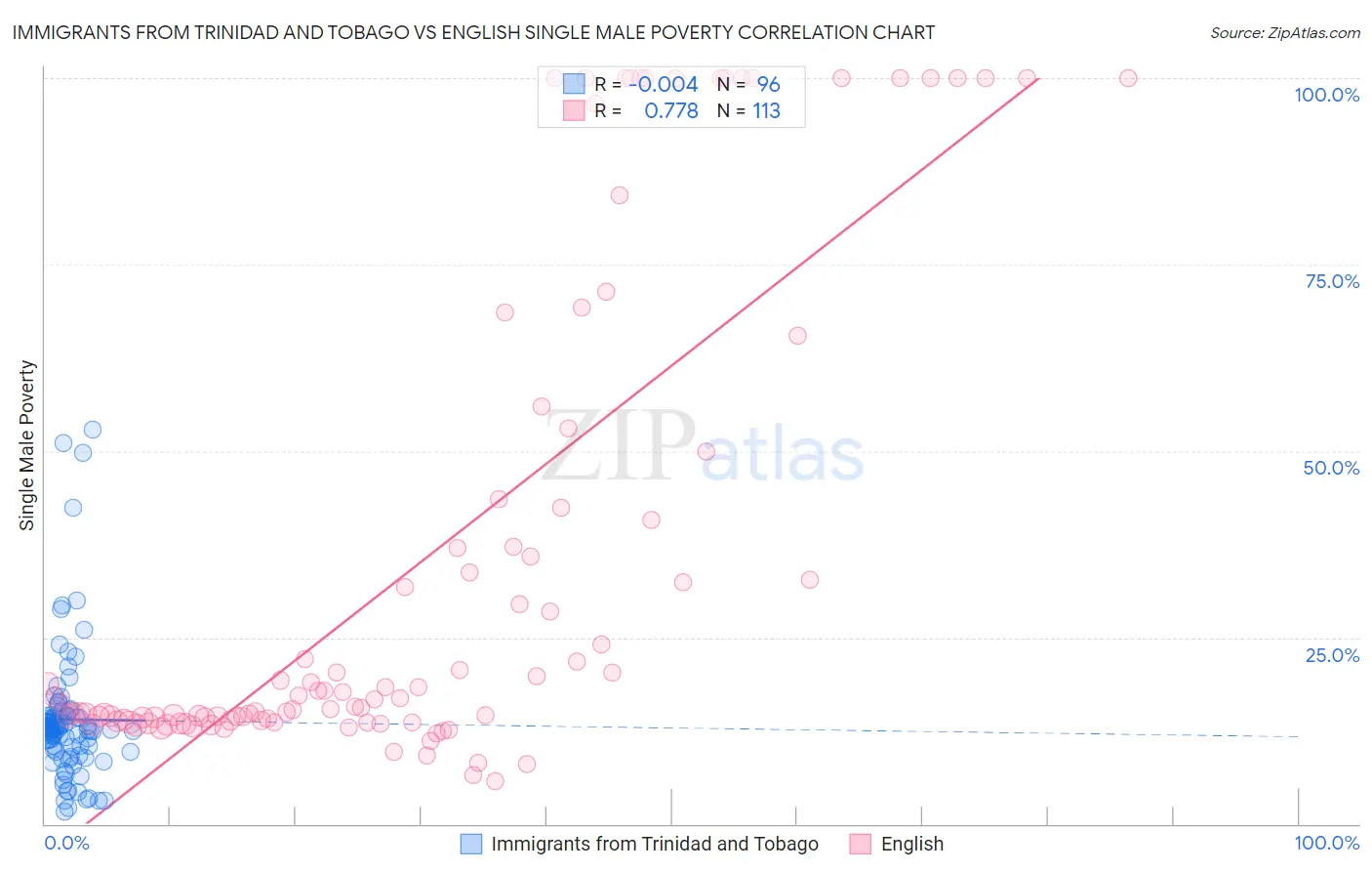 Immigrants from Trinidad and Tobago vs English Single Male Poverty
