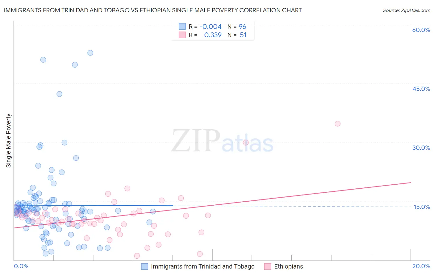 Immigrants from Trinidad and Tobago vs Ethiopian Single Male Poverty