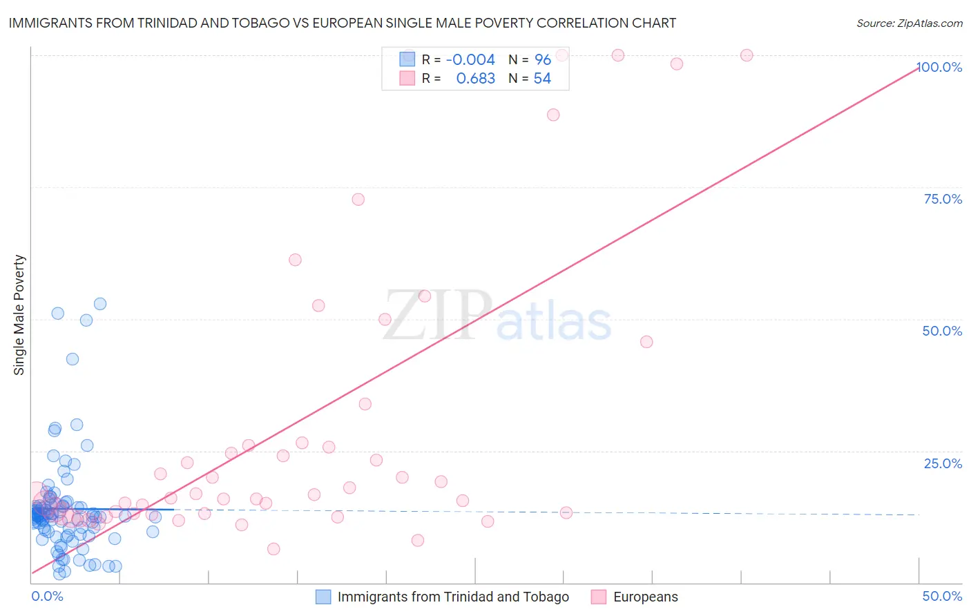 Immigrants from Trinidad and Tobago vs European Single Male Poverty
