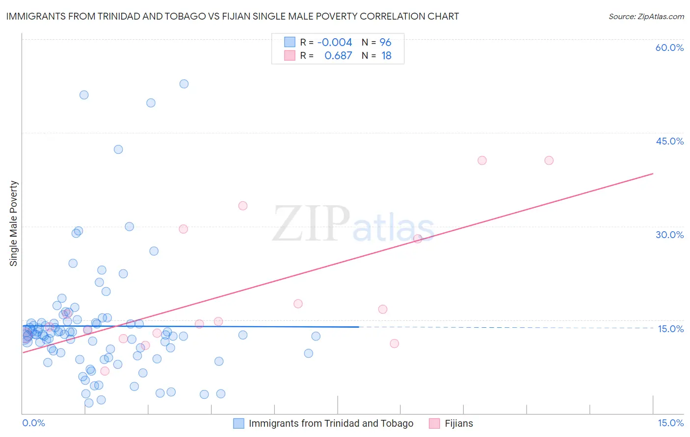Immigrants from Trinidad and Tobago vs Fijian Single Male Poverty