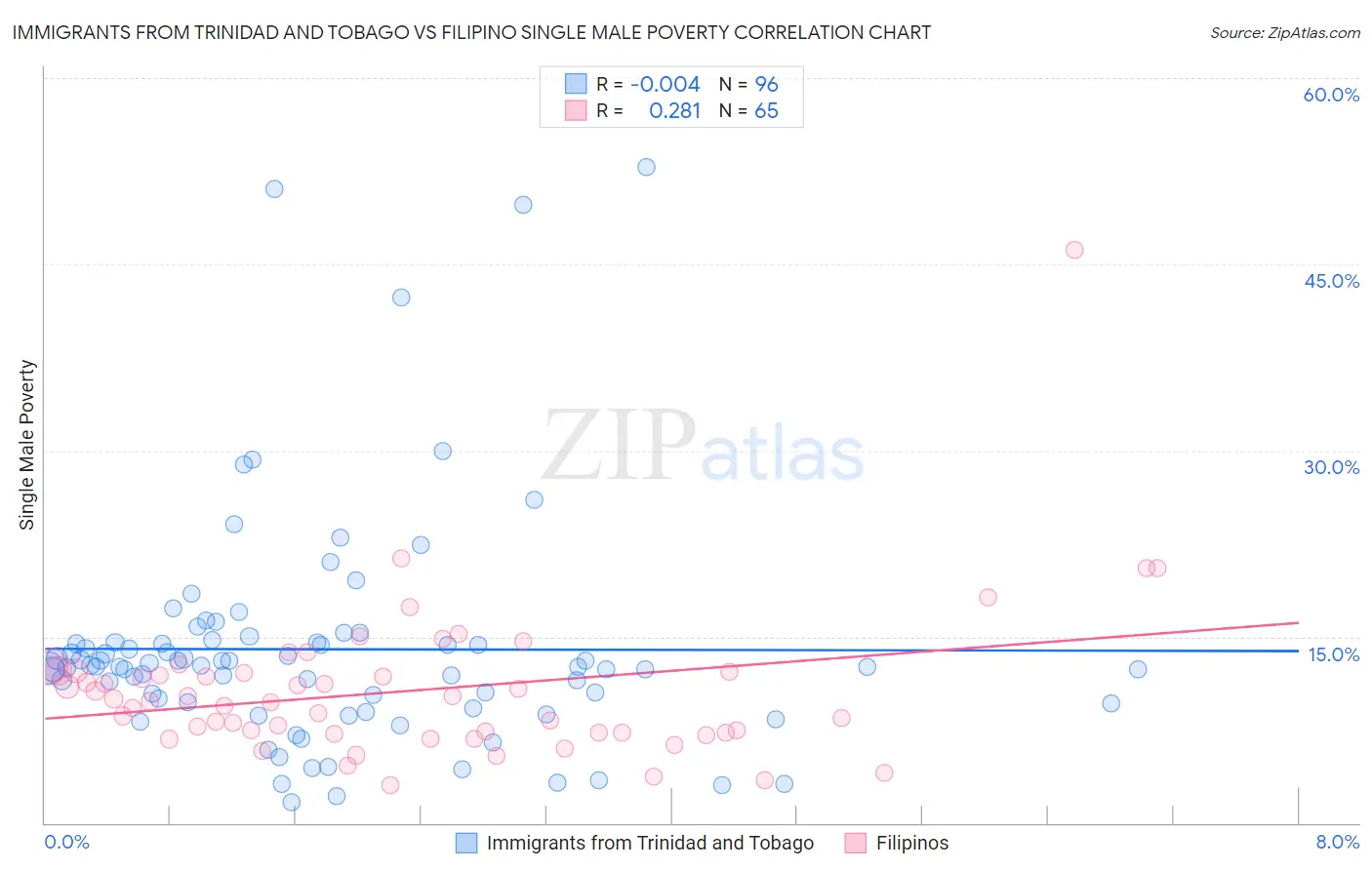 Immigrants from Trinidad and Tobago vs Filipino Single Male Poverty