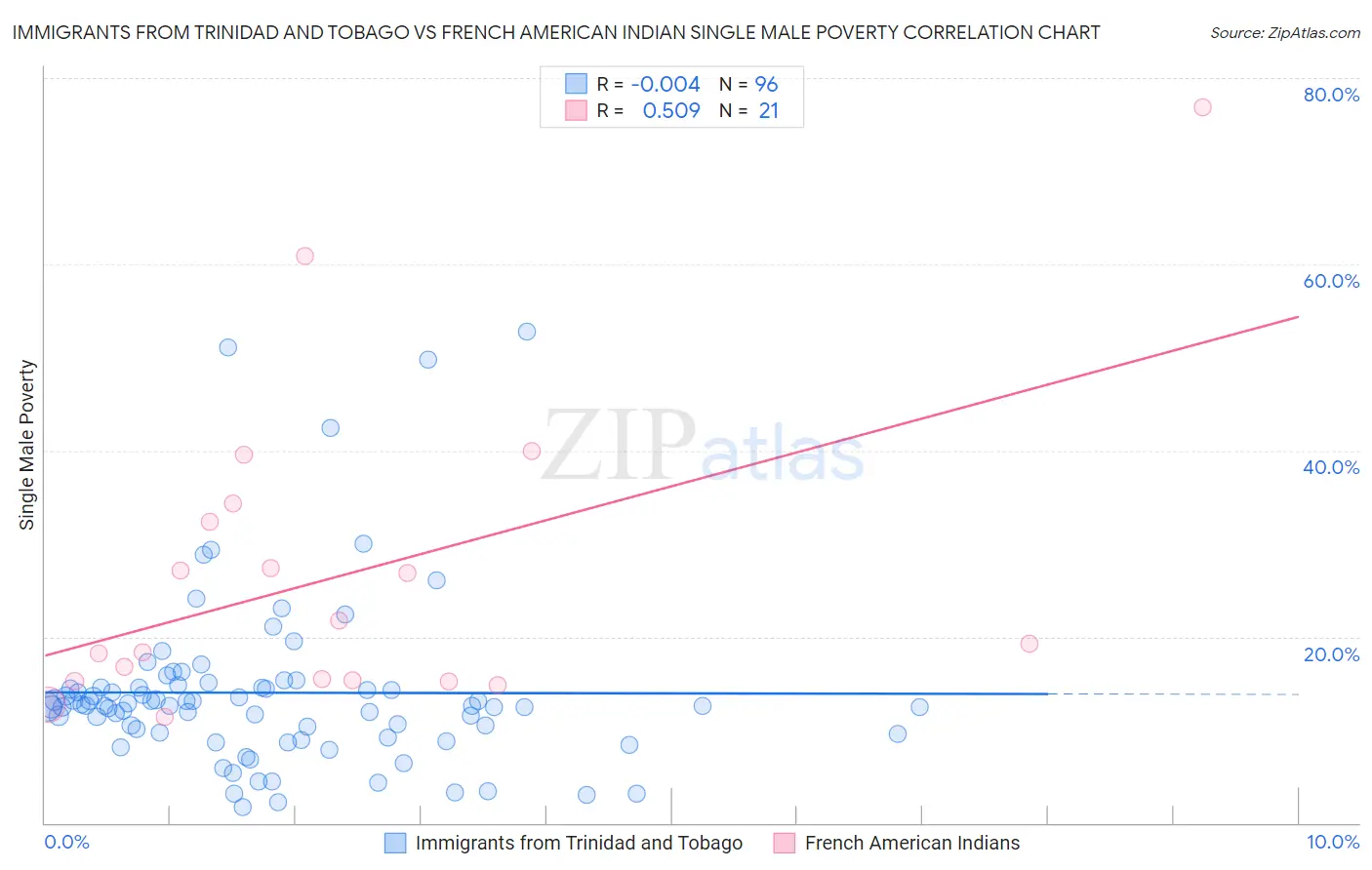 Immigrants from Trinidad and Tobago vs French American Indian Single Male Poverty