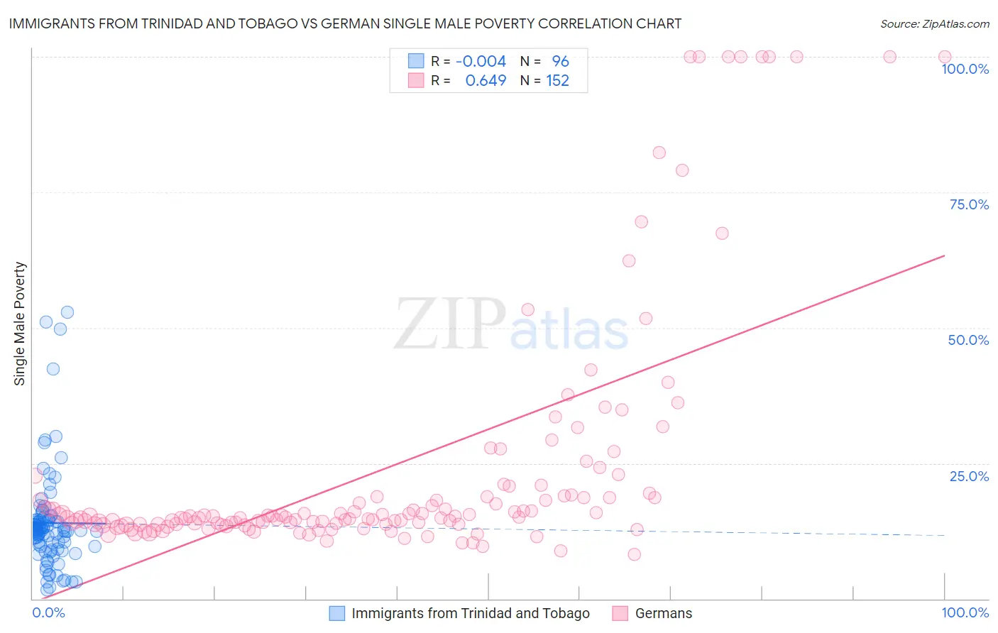 Immigrants from Trinidad and Tobago vs German Single Male Poverty