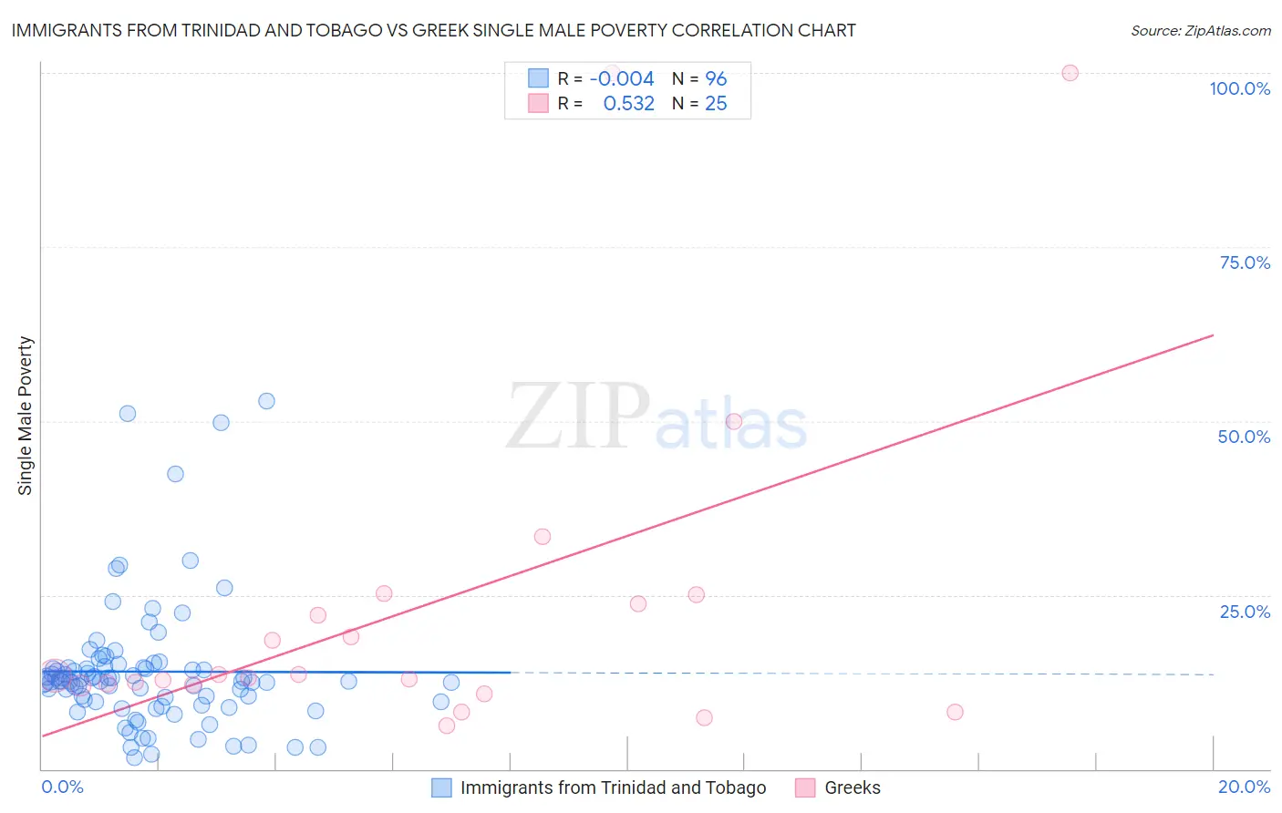 Immigrants from Trinidad and Tobago vs Greek Single Male Poverty