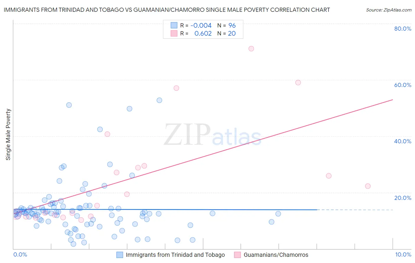 Immigrants from Trinidad and Tobago vs Guamanian/Chamorro Single Male Poverty