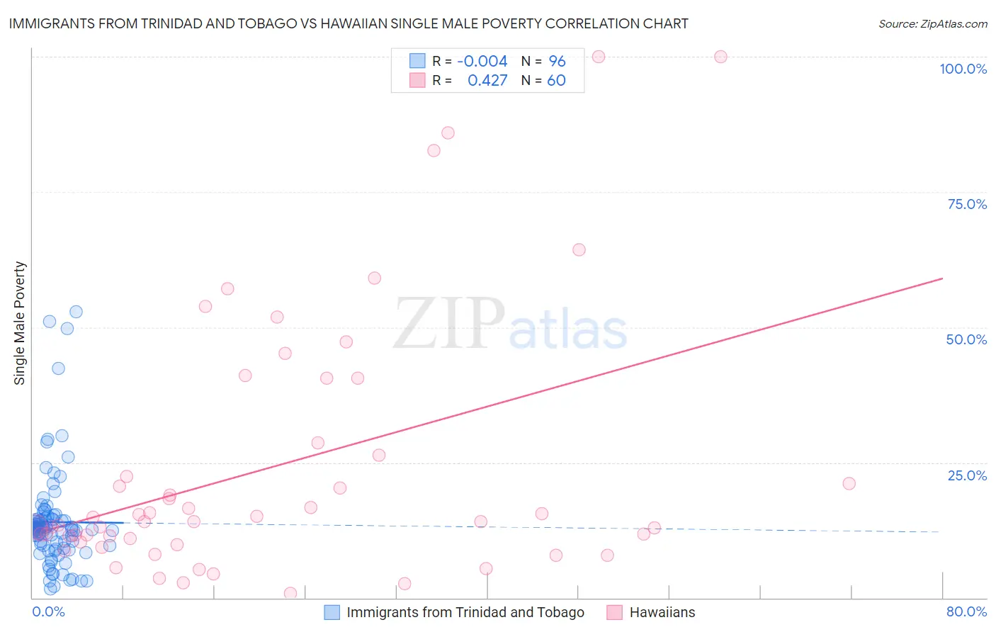 Immigrants from Trinidad and Tobago vs Hawaiian Single Male Poverty