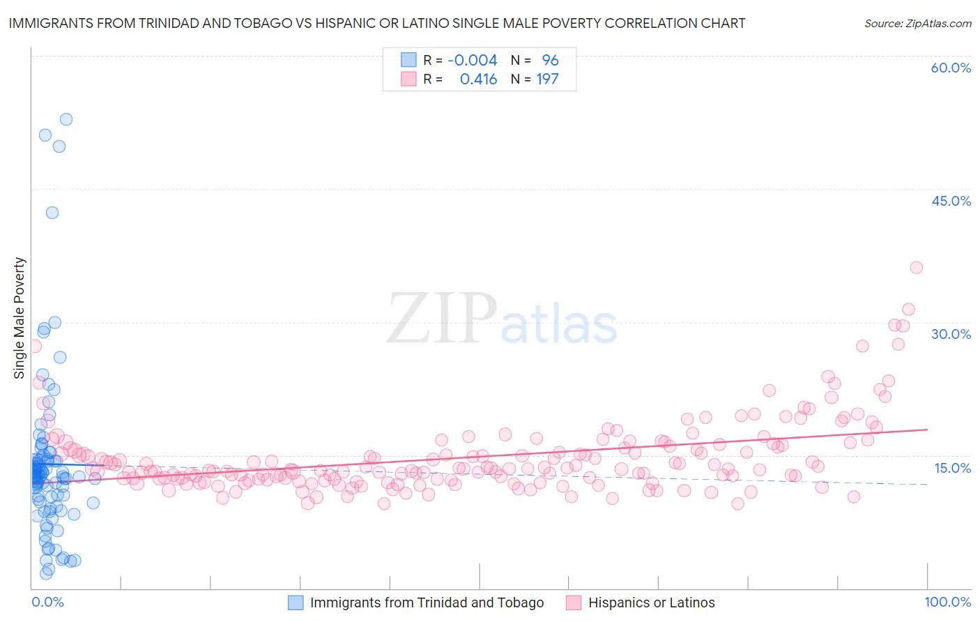 Immigrants from Trinidad and Tobago vs Hispanic or Latino Single Male Poverty