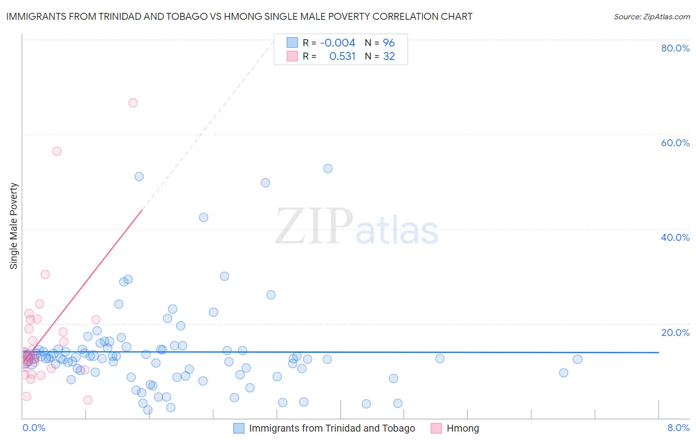 Immigrants from Trinidad and Tobago vs Hmong Single Male Poverty