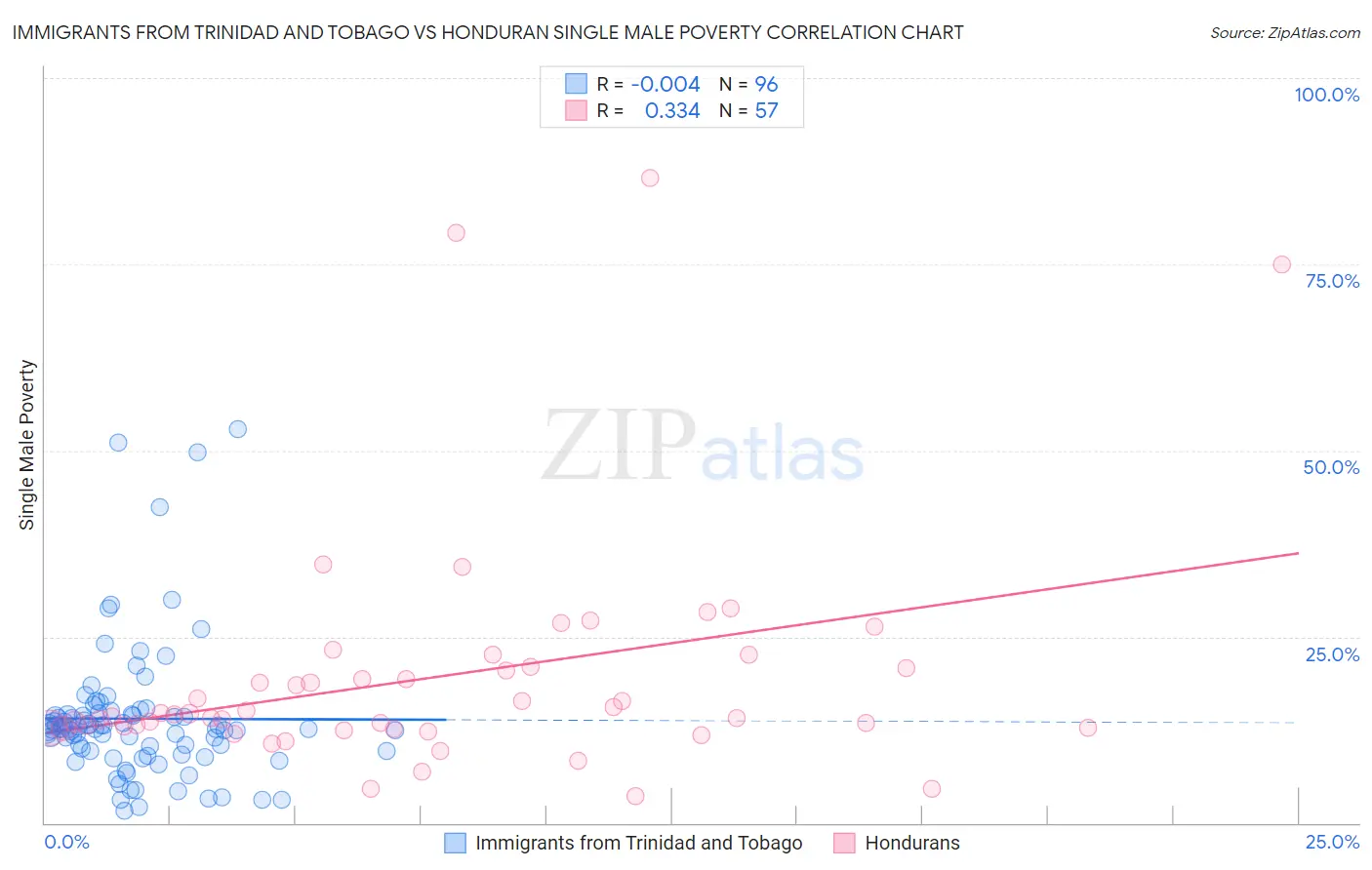 Immigrants from Trinidad and Tobago vs Honduran Single Male Poverty