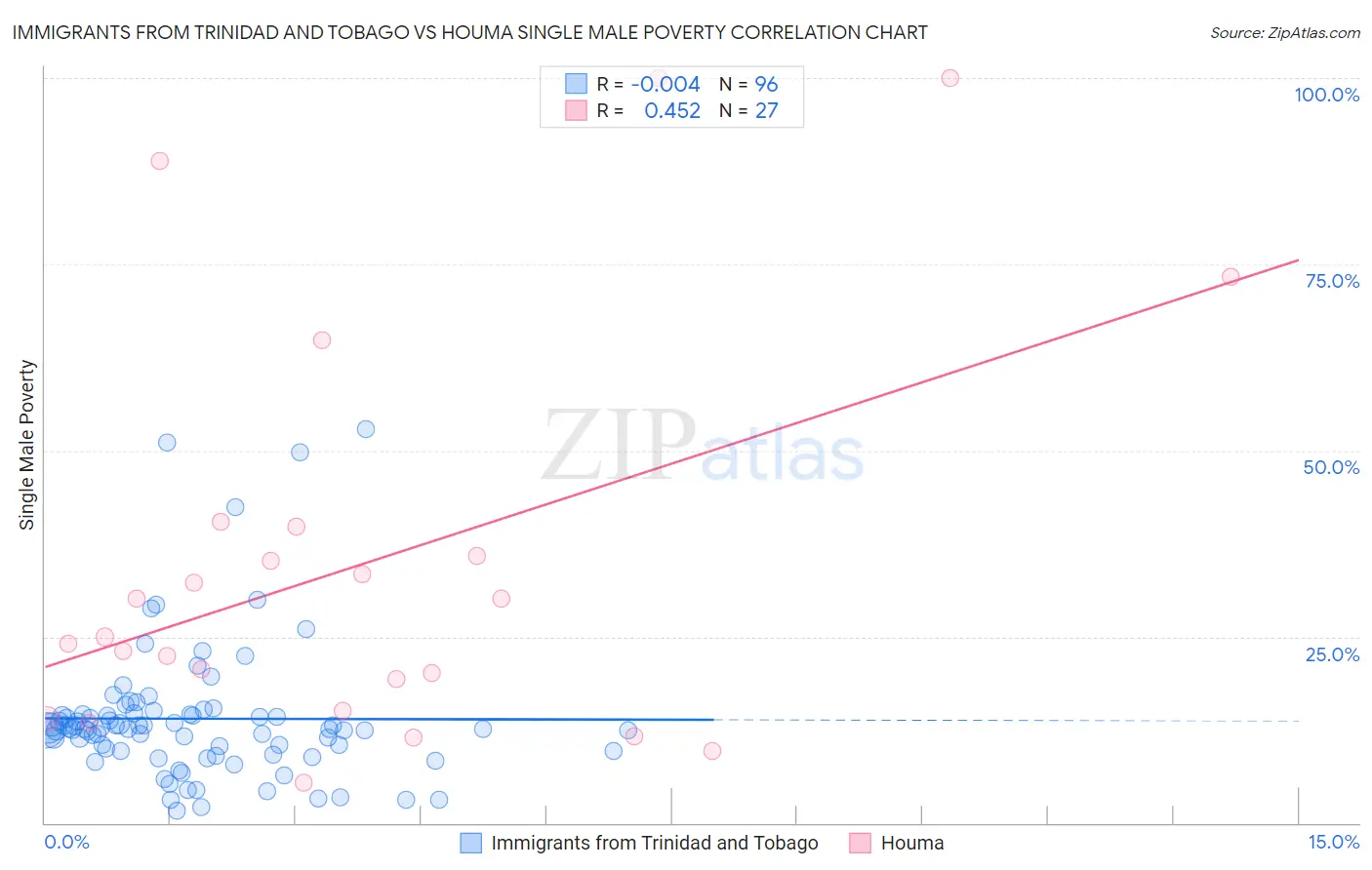 Immigrants from Trinidad and Tobago vs Houma Single Male Poverty